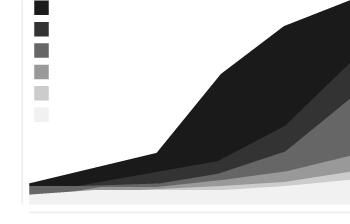 Fig. 5: Relative industrialization over time. 1900 UK at 100.